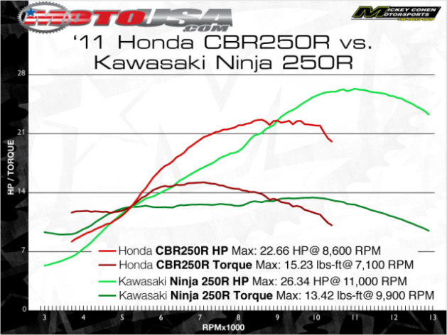 Kawasaki Ninja 300 or Honda Cbr300r - 1